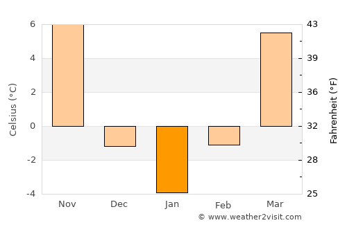 Carrollton average temperature in January
