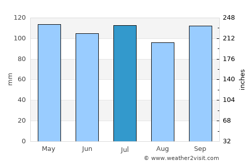 Carrollton average rain in July
