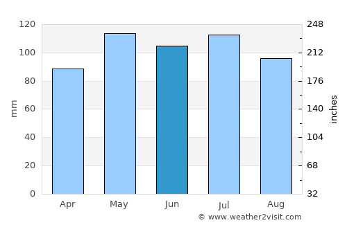 Carrollton average rain in June