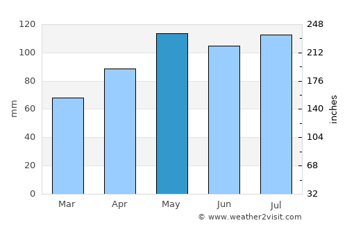 Carrollton average rain in May