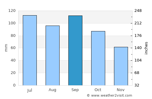 Carrollton average rain in September