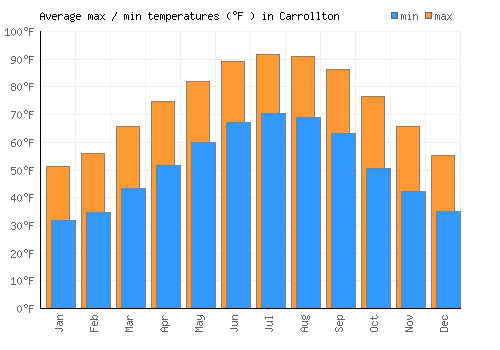 Carrollton average minimum / maximum temperatures (Fahrenheit)