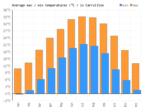 Carrollton average minimum / maximum temperatures (Celsius)