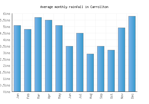 Carrollton monthly rainfall chart (inches)