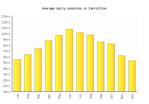 Carrollton average daily sunshine chart