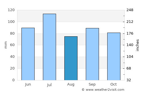Carrollton average rain in August