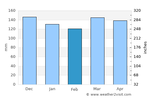 Carrollton average rain in February