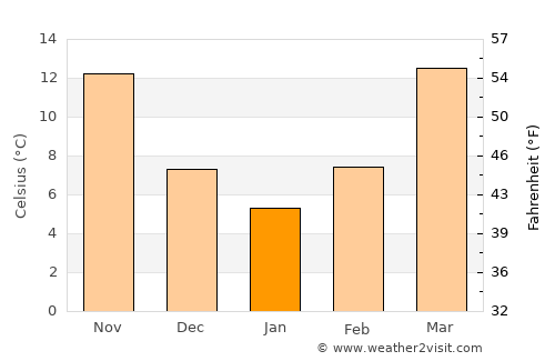 Carrollton average temperature in January