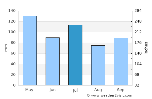 Carrollton average rain in July