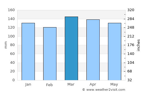 Carrollton average rain in March