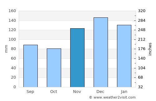 Carrollton average rain in November