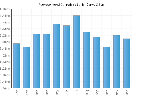 Carrollton monthly rainfall chart (inches)
