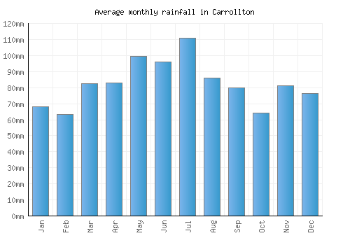 Carrollton monthly rainfall chart (mm)