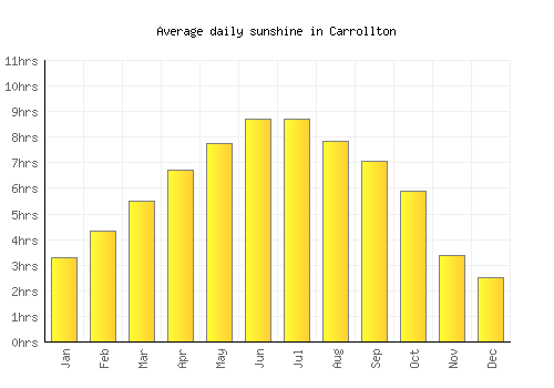 Carrollton average daily sunshine chart
