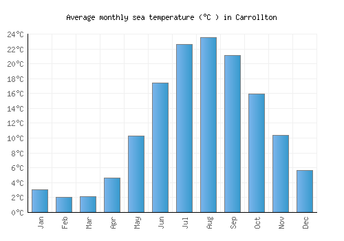 Carrollton average sea temperature chart (Celsius)