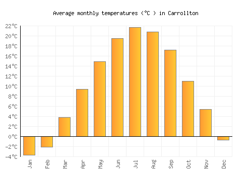 Carrollton average temperature chart (Celsius)