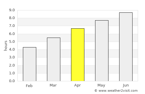 Carrollton average rain in April