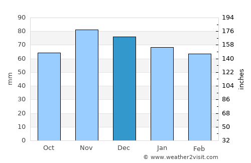 Carrollton average rain in December