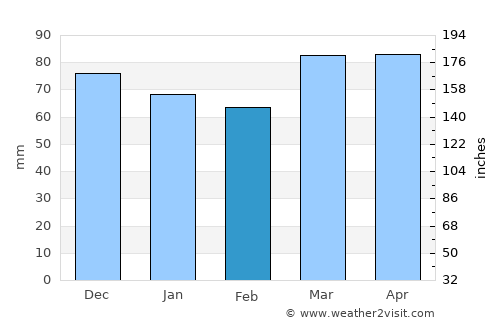 Carrollton average rain in February