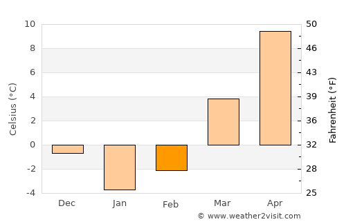 Carrollton average temperature in February