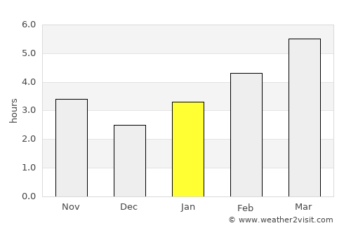 Carrollton average rain in January