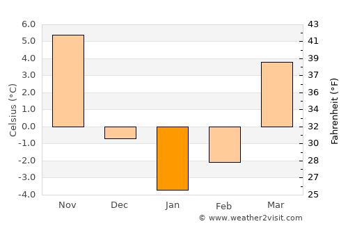 Carrollton average temperature in January
