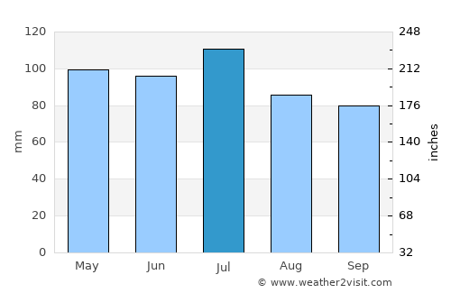 Carrollton average rain in July