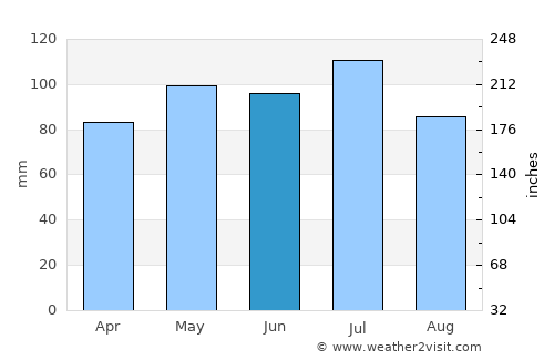 Carrollton average rain in June