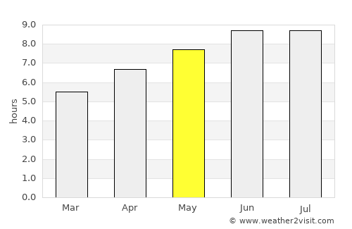 Carrollton average rain in May