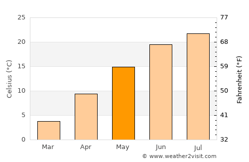 Carrollton average temperature in May