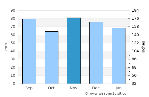 Carrollton average rain in November