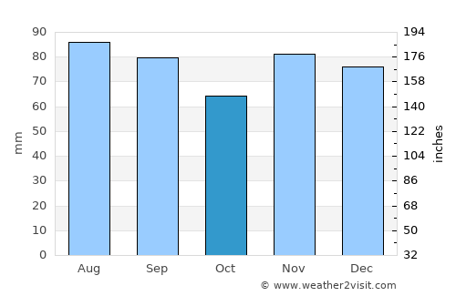 Carrollton average rain in October