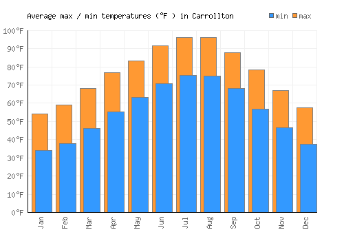 Carrollton average minimum / maximum temperatures (Fahrenheit)