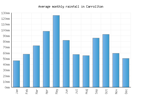 Carrollton monthly rainfall chart (mm)