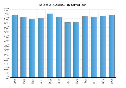 Carrollton relative humidity averages