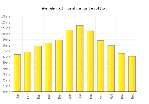 Carrollton average daily sunshine chart
