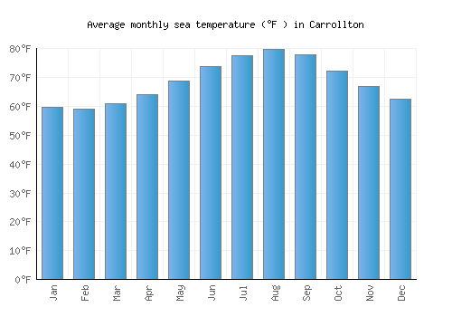Carrollton average sea temperature chart (Fahrenheit)