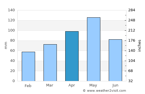 Carrollton average rain in April