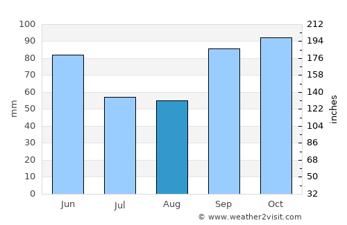 Carrollton average rain in August