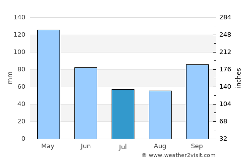 Carrollton average rain in July