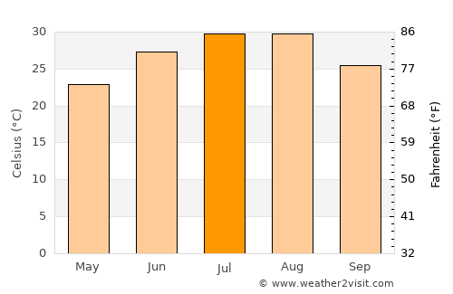 Carrollton average temperature in July
