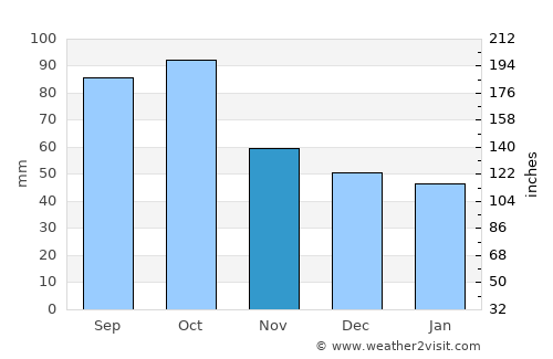 Carrollton average rain in November