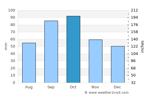 Carrollton average rain in October