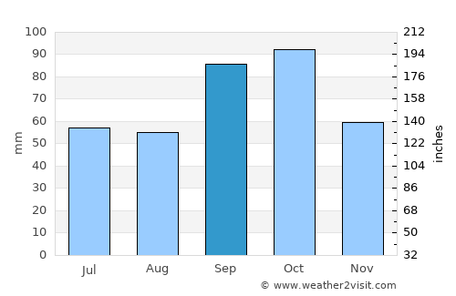 Carrollton average rain in September