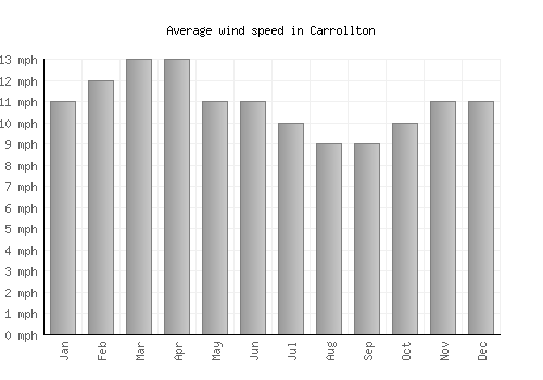 Carrollton average winspeed by month (mph)