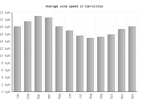 Carrollton average winspeed by month (km/h)