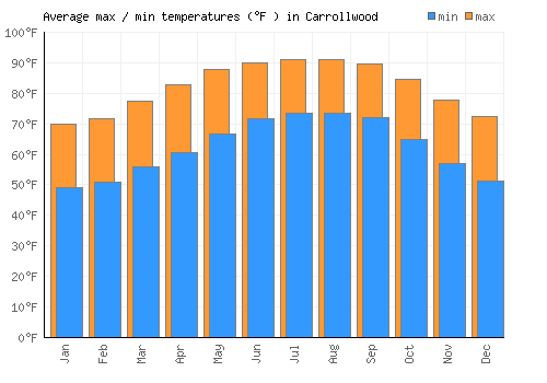 Carrollwood average minimum / maximum temperatures (Fahrenheit)