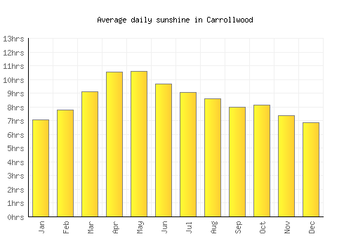 Carrollwood average daily sunshine chart