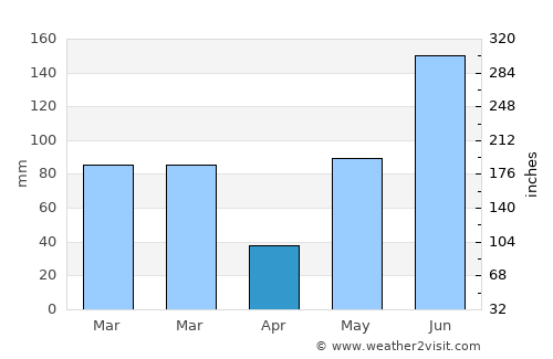 Carrollwood average rain in April