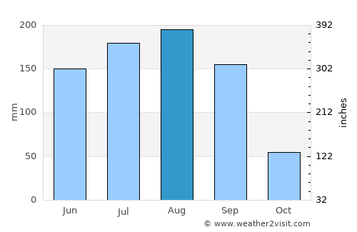 Carrollwood average rain in August